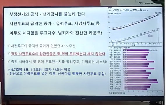 Image01 부정선거의 공식 ①선거감시 불가능조작 ⓶사전투표의 급격한 증가 ⓷범죄자와 전산조직만 개표.png