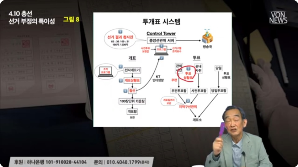 Image07(투개표시스템, 합산과 투표상황표에서 경합지역에 선관위가 보정값을 집어넣어 부정당선자 양산).png